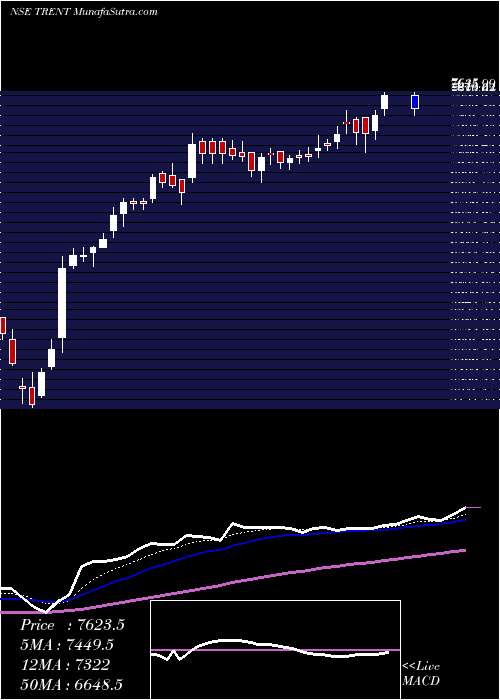  Daily chart Trent Limited