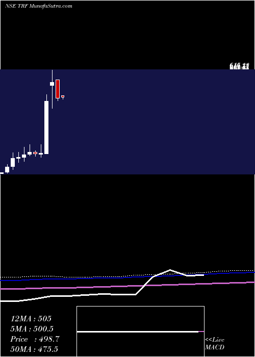  monthly chart Trf