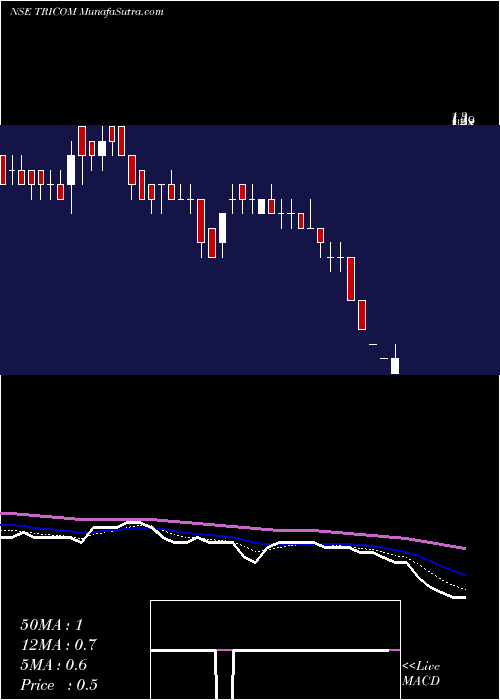  Daily chart TricomIndia