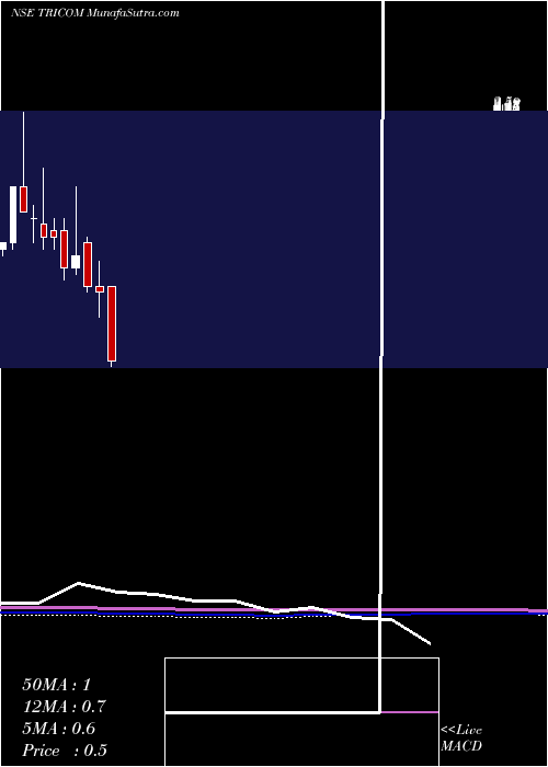  monthly chart TricomIndia