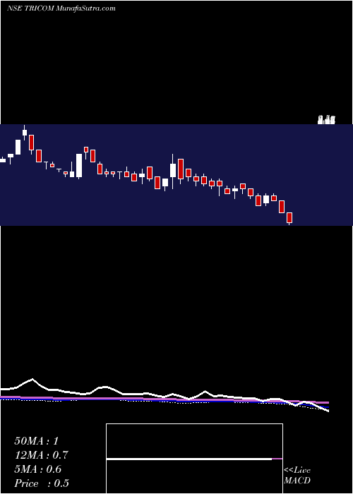  weekly chart TricomIndia