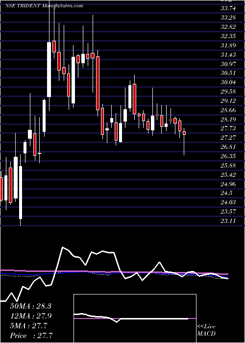  weekly chart Trident