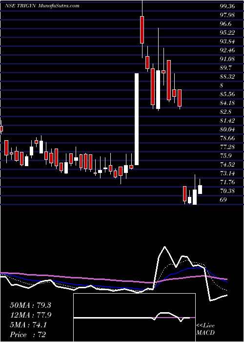  Daily chart TrigynTechnologies