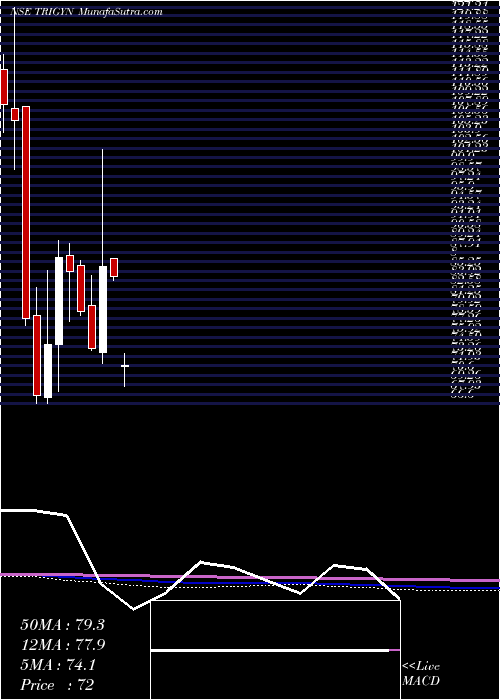  monthly chart TrigynTechnologies