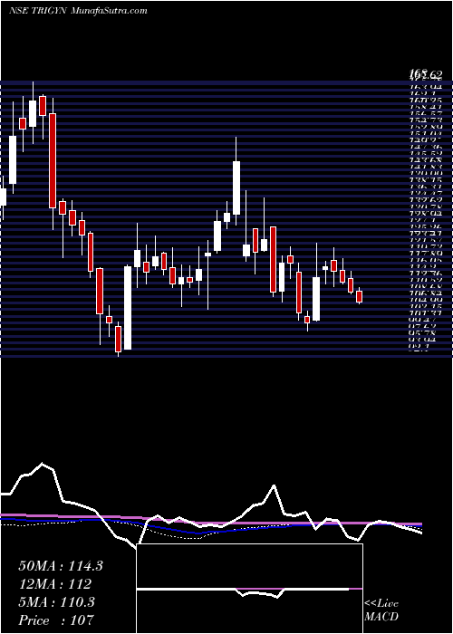  weekly chart TrigynTechnologies