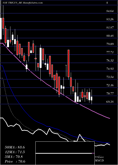 Daily chart TrigynTechnologies