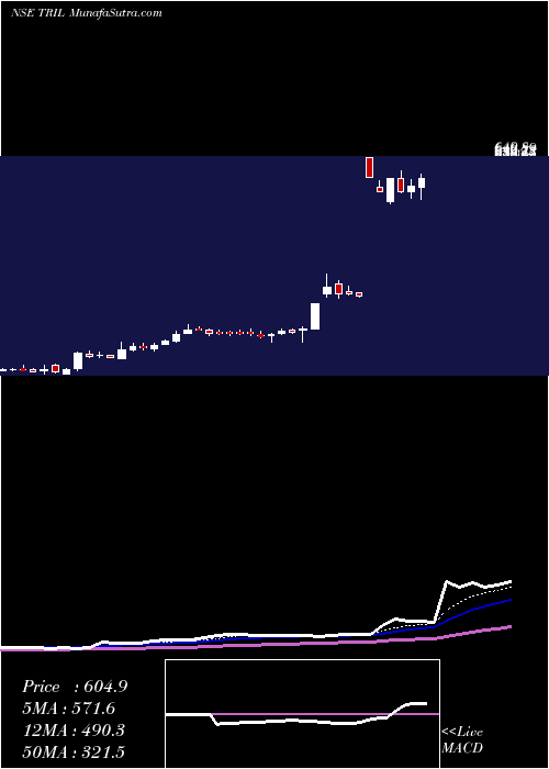  Daily chart TransformersAnd