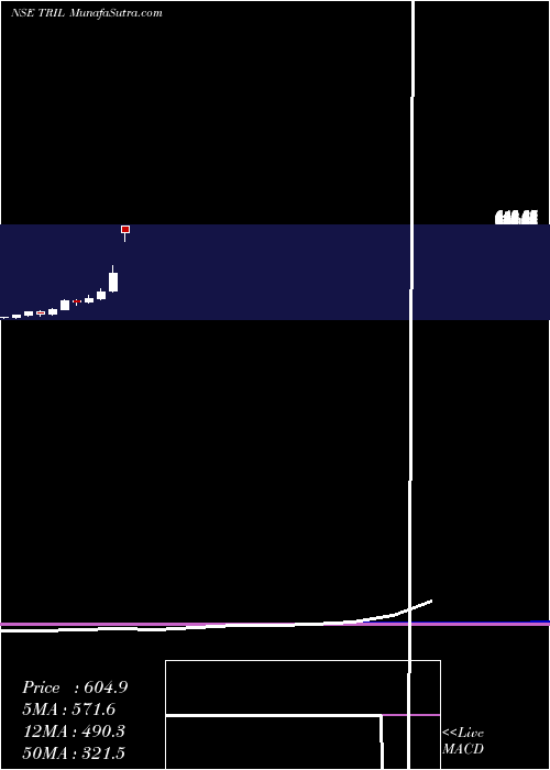  monthly chart TransformersAnd