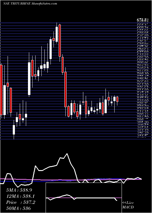  weekly chart TriveniTurbine