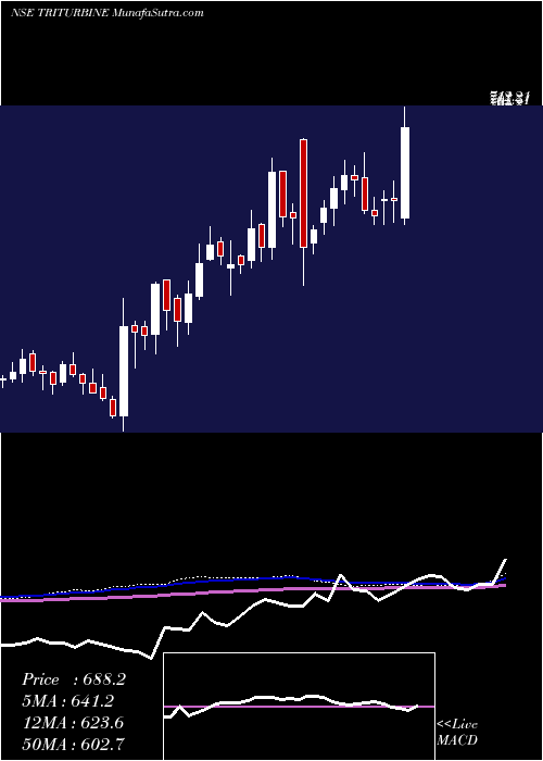  weekly chart TriveniTurbine