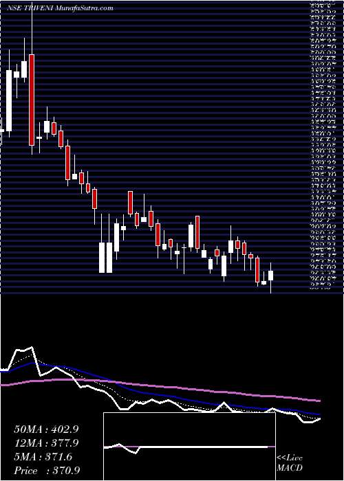  Daily chart TriveniEngineering