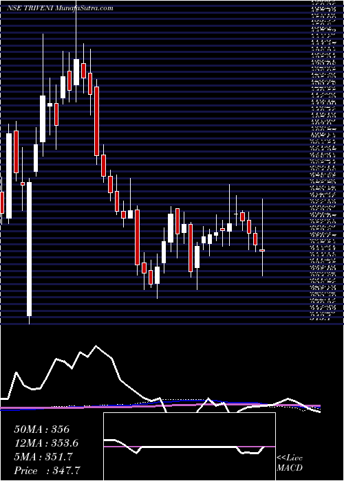  weekly chart TriveniEngineering