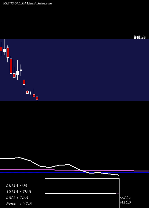 monthly chart TromIndustries