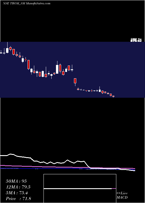  weekly chart TromIndustries