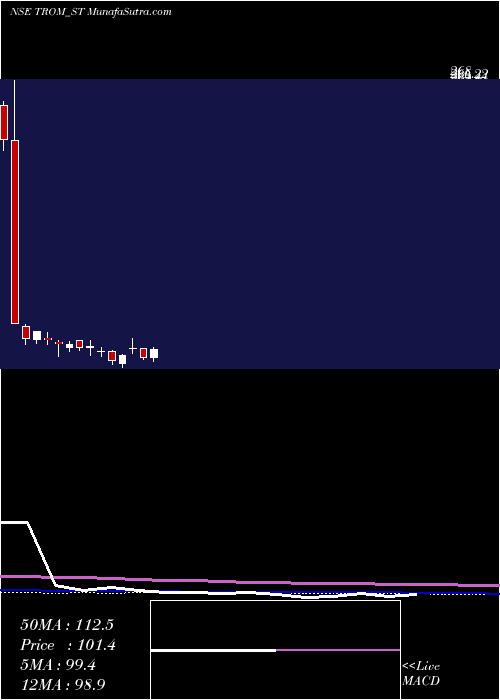  weekly chart TromIndustries