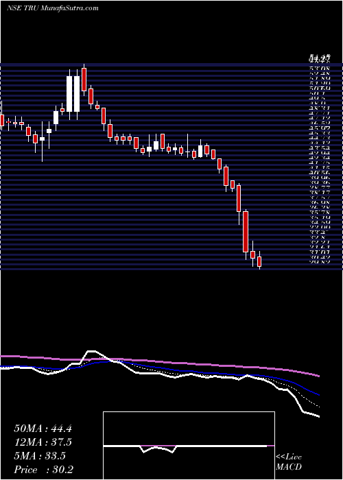  Daily chart TrucapFinance