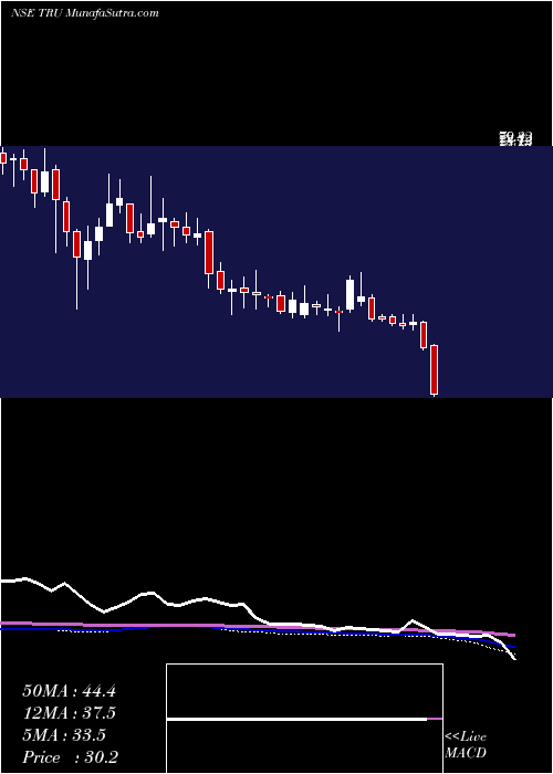  weekly chart TrucapFinance