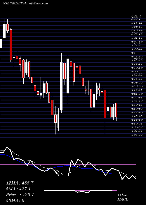  Daily chart TrualtBioenergy