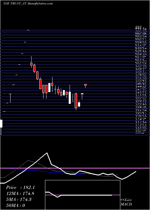  Daily chart TrustFintech