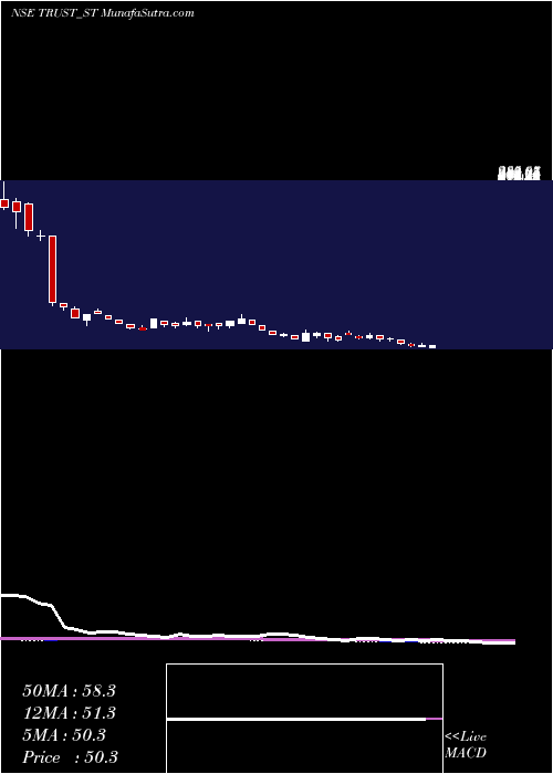  weekly chart TrustFintech