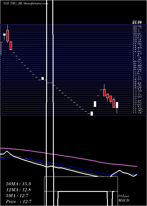  Daily chart TrucapFinance