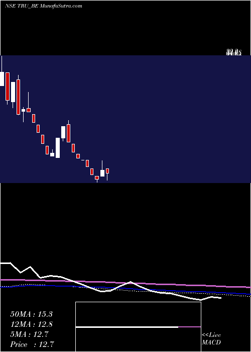  weekly chart TrucapFinance