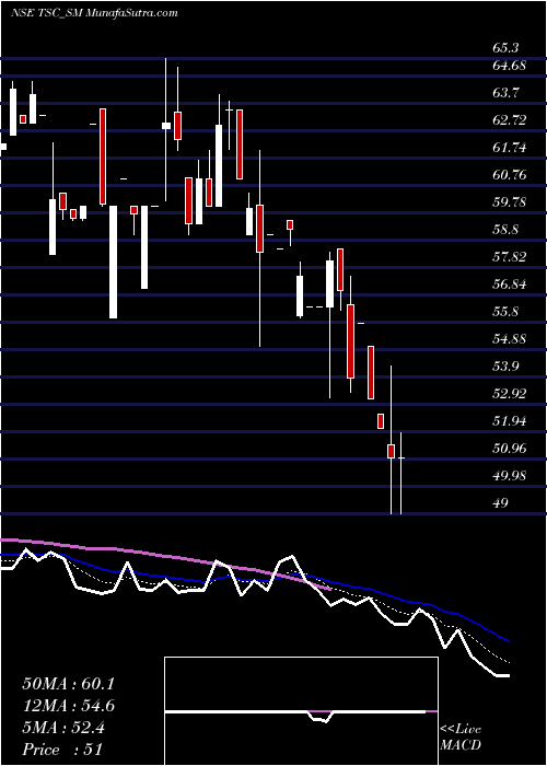  Daily chart Tsc India Limited