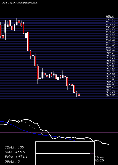  Daily chart Tsf Investments Limited