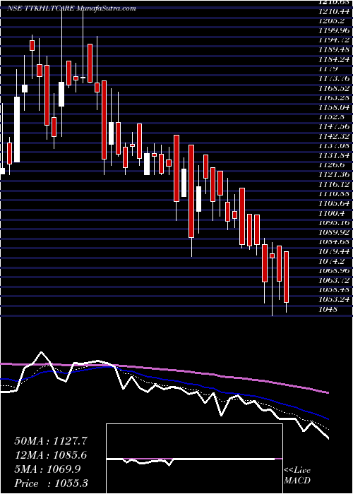  Daily chart TtkHealthcare