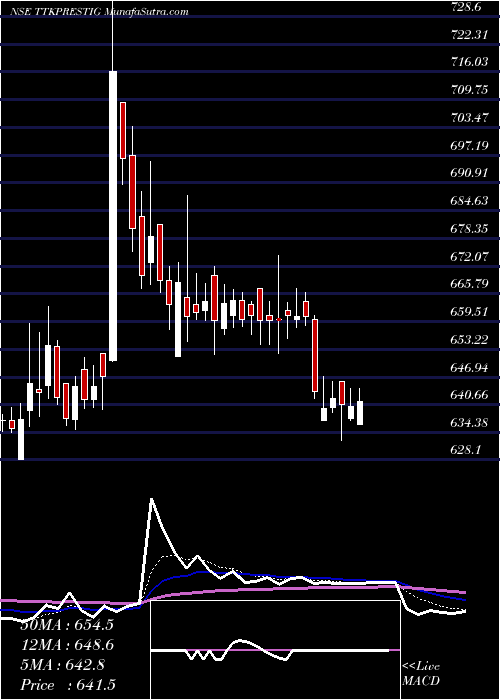  Daily chart TtkPrestige