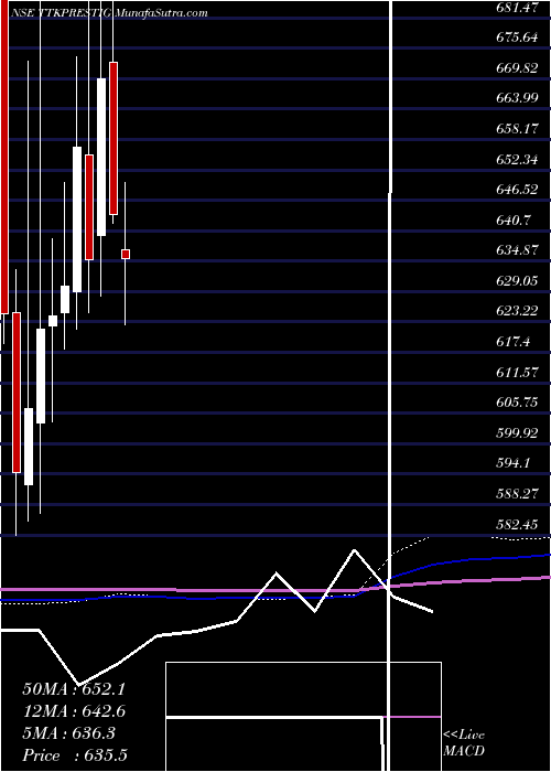 monthly chart TtkPrestige