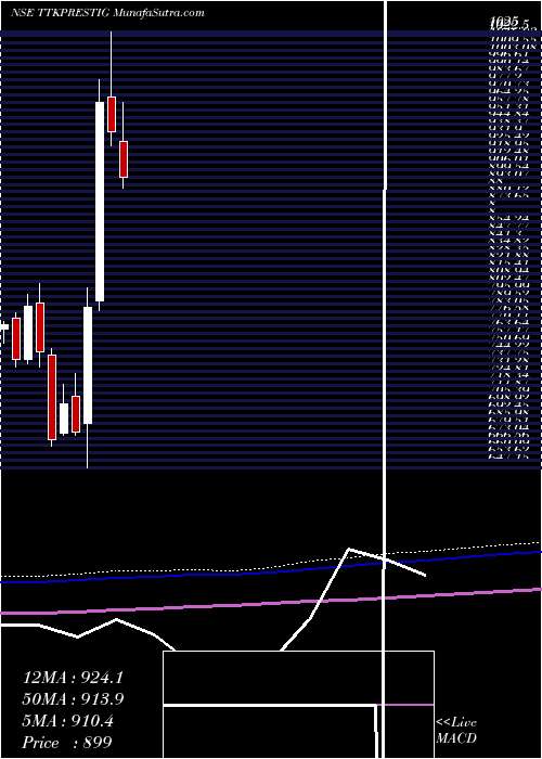  monthly chart TtkPrestige