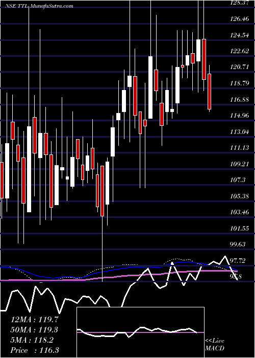  weekly chart TT