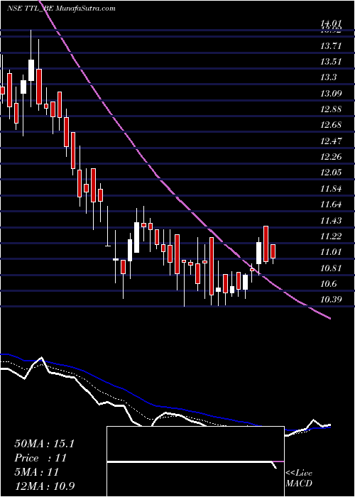  Daily chart T T Limited