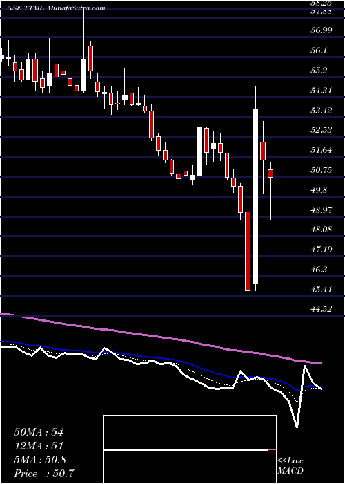  Daily chart TataTeleservices