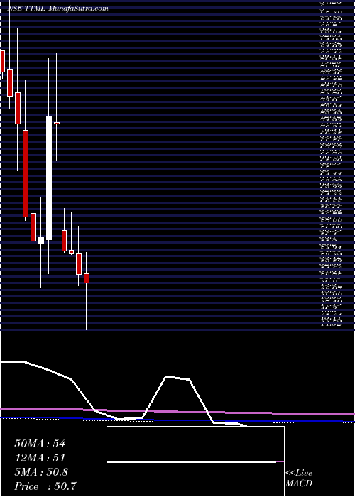  monthly chart TataTeleservices