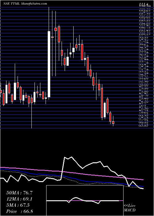  weekly chart TataTeleservices