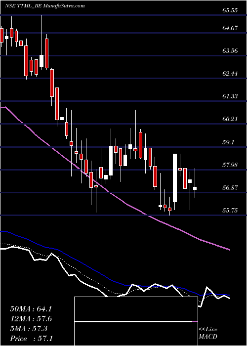  Daily chart Tata Teleserv(maharastra)