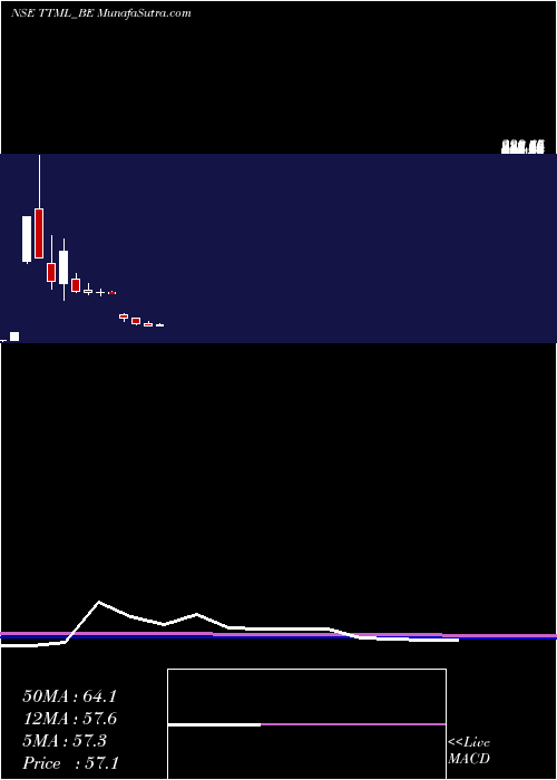  monthly chart TataTeleserv