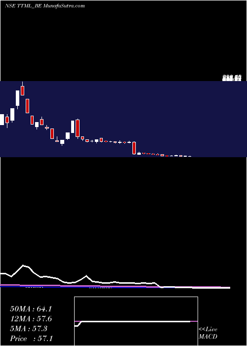  weekly chart TataTeleserv