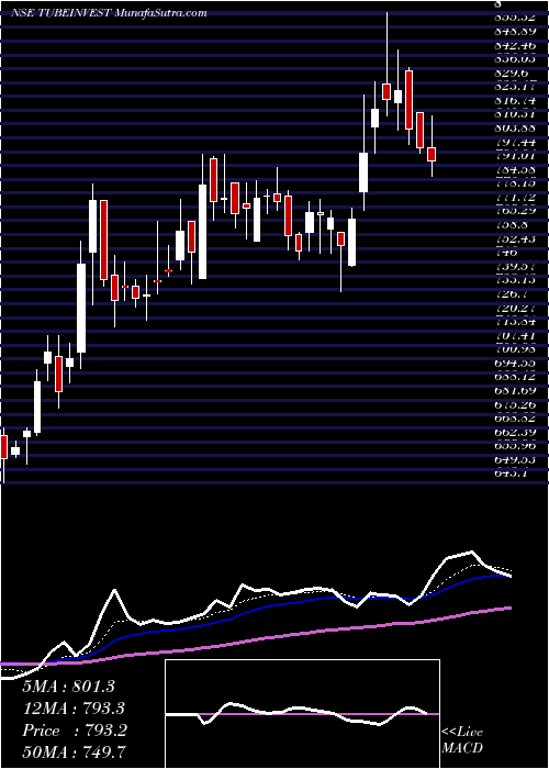  Daily chart TubeInvestments