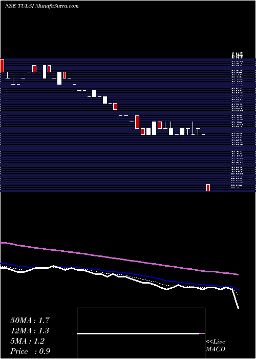 Daily chart TulsiExtrusions