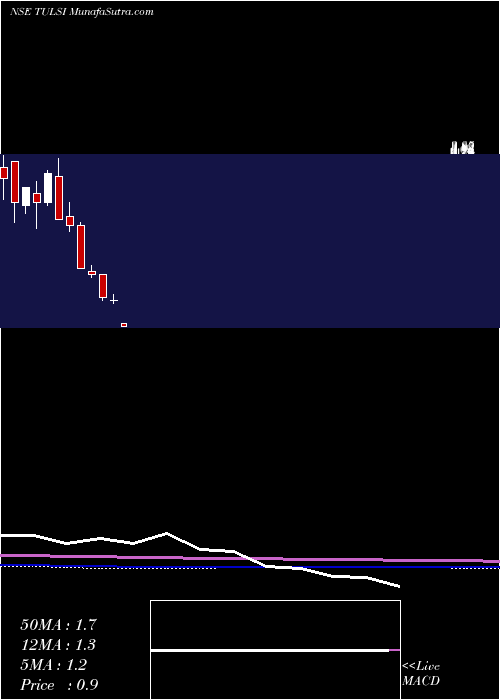  monthly chart TulsiExtrusions