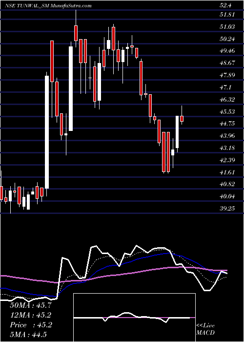  Daily chart TunwalE