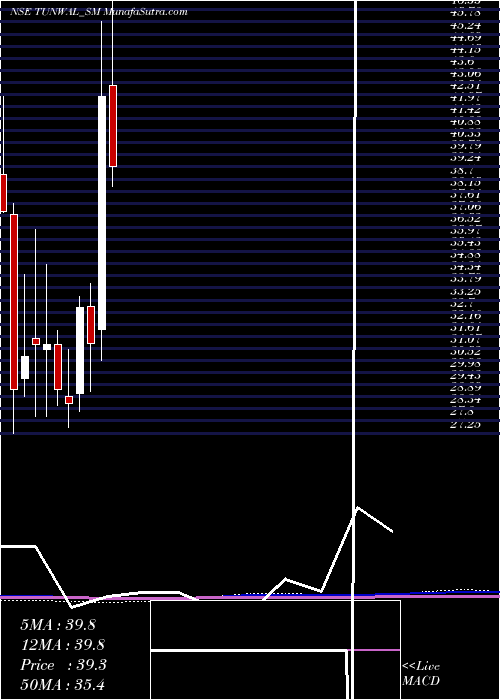  monthly chart TunwalE