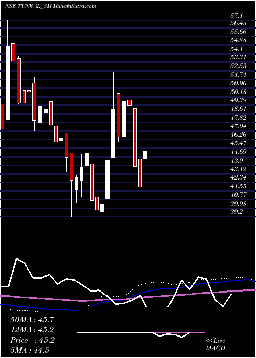  weekly chart TunwalE