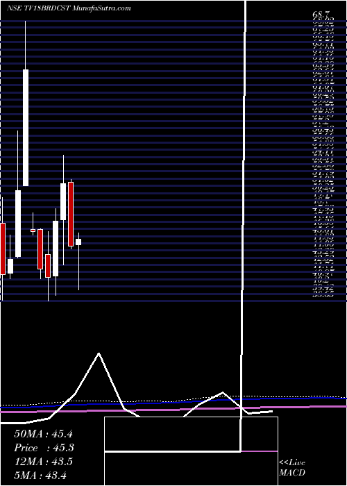  monthly chart Tv18Broadcast