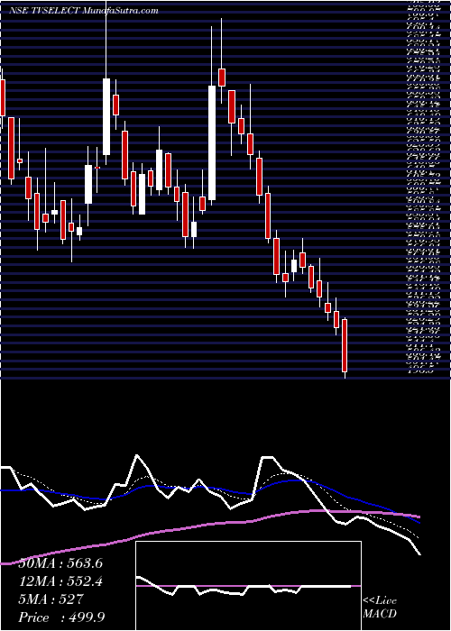  Daily chart TVS Electronics Limited