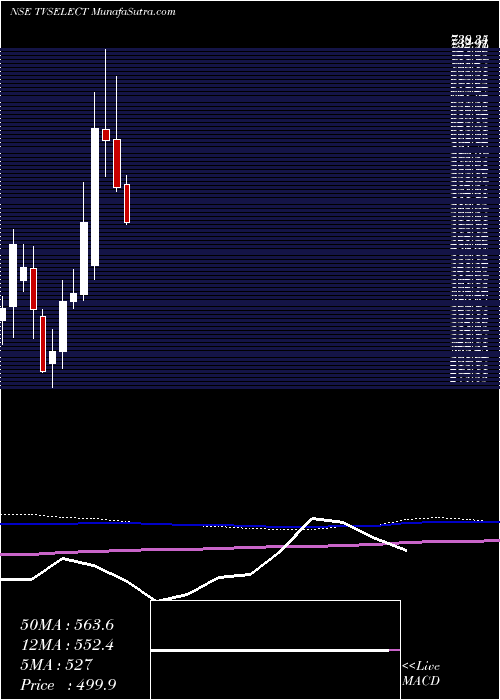  monthly chart TvsElectronics