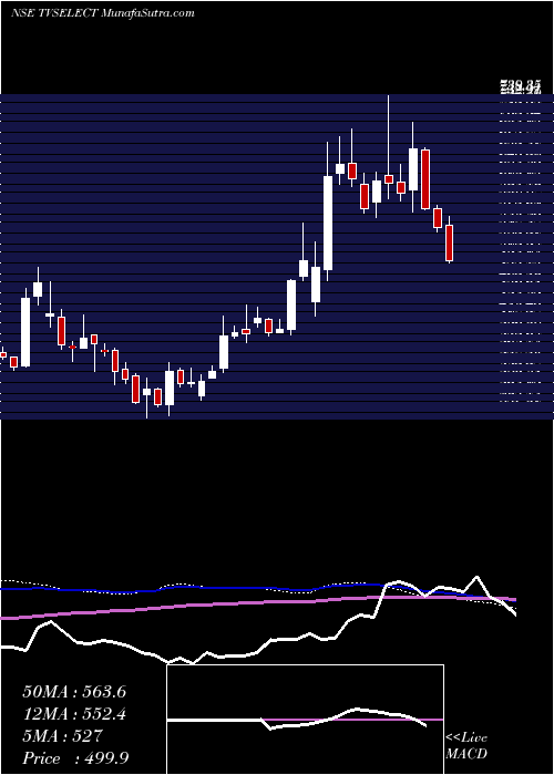  weekly chart TvsElectronics